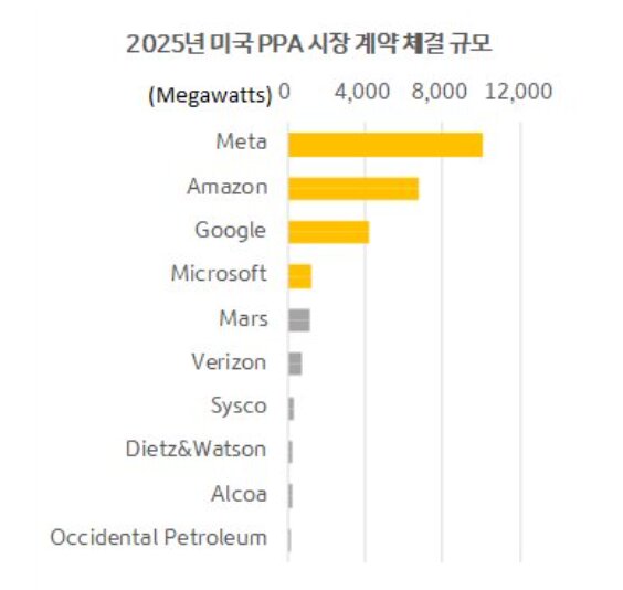 2025년 미국PPA 시장 계약 체결 규모